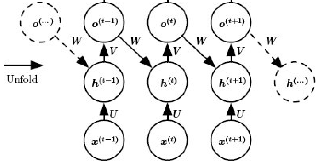 RNN with recurrent connections only from output to hidden units at next time step
